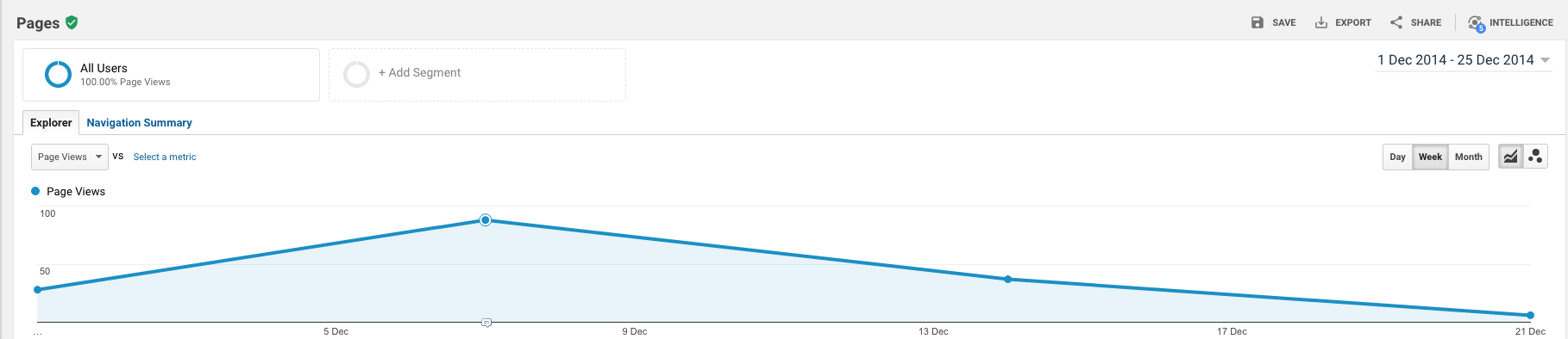Christmas actions analytics