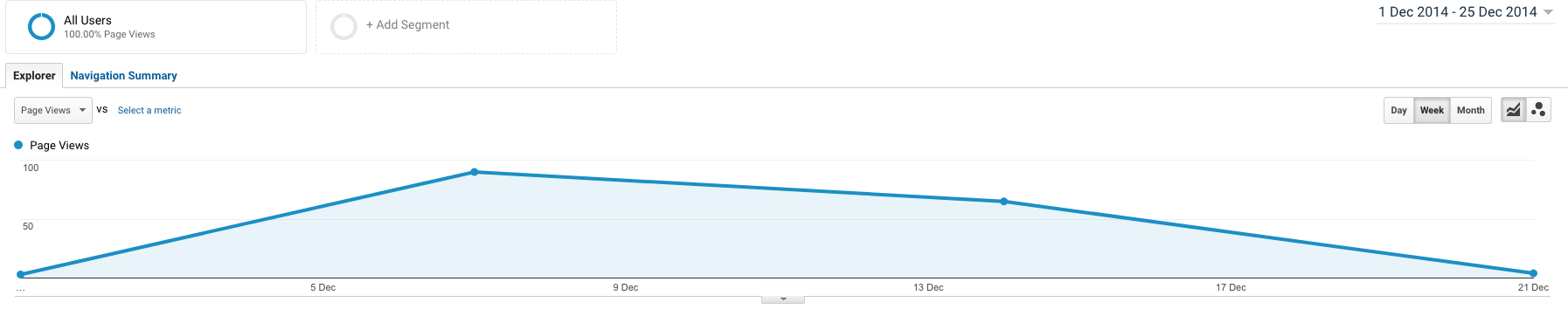 Christmas actions blog analytics